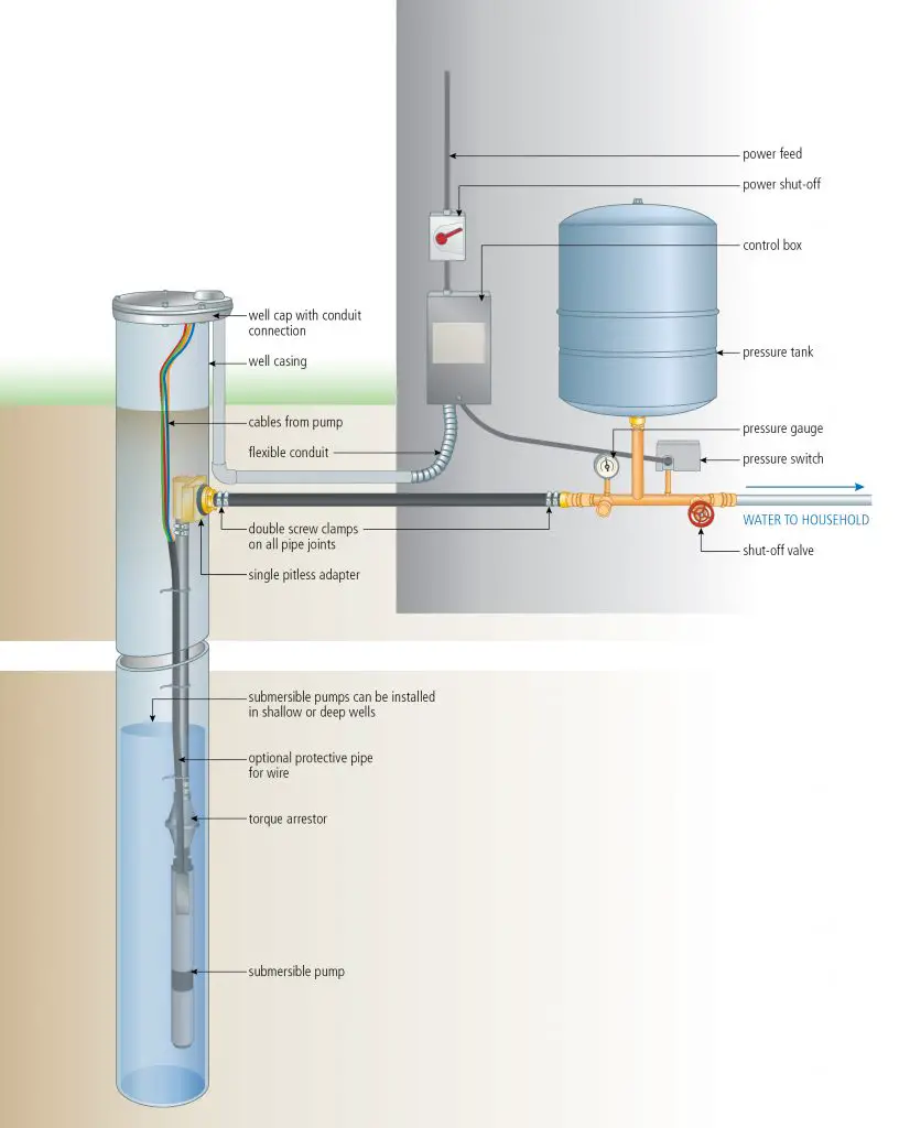 install a submersible pump